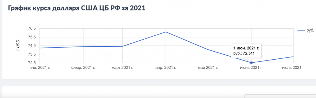 График цены рубля к доллару в 2021 году